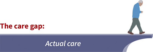 Two-part bridge depicting a gap between actual care and guideline-recommended care